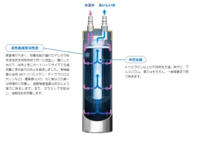 画像5: メイスイ 家庭用浄水器 II形 カートリッジ Ge・1Z (5)