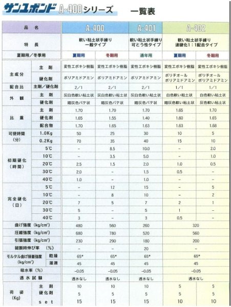 画像2: サンユボンド　A-400 （15kgセット）サンユレック (2)