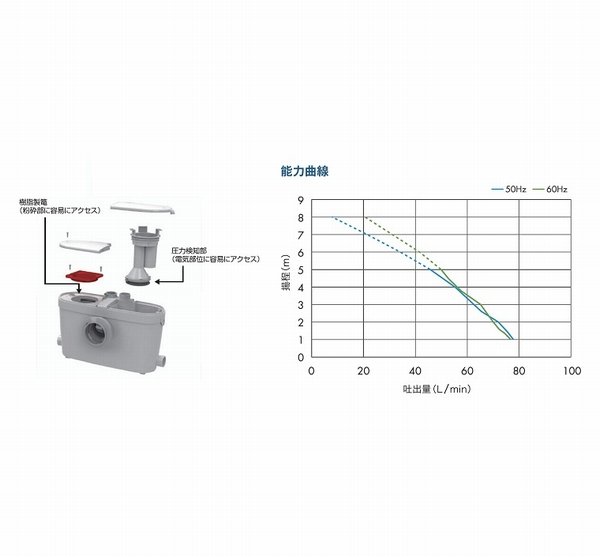 画像3: SAC3-100【SFA】サニアクセス3  排水圧送粉砕ポンプ 汚水・雑排水兼用ポンプ  X (3)