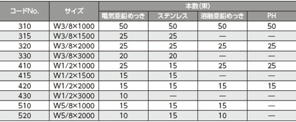 画像2: N-070122　寸切　全ねじ（吊りボルト）ステンレス 【日栄インテック】 (2)
