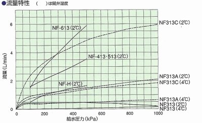 画像3: NF613【兼工業 KKK】低温作動弁(水温・外気温感知式) (3)
