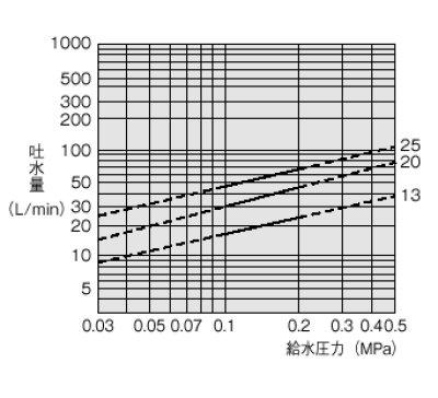 画像2: V44J-13/20/25   横型ボールタップ【SANEI株式会社】 (2)