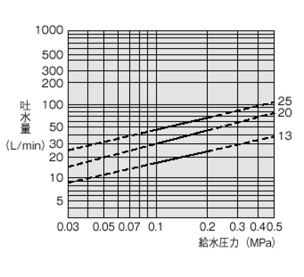 画像2: V41-13/20-25【SANEI株式会社】ボールタップ (2)