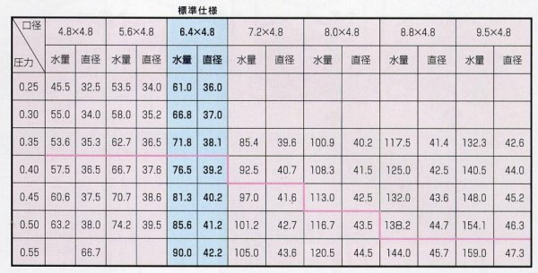 画像2: 60PH　（25mm）　農業用スプリンクラー　パートサークル 　中圧スプリンクラー【株式会社永田製作所】 (2)