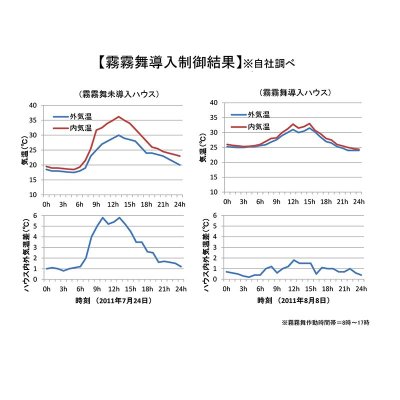 画像3: MHC-2203 霧霧舞II【農業用ファン】 【株式会社フクスイ】 (3)