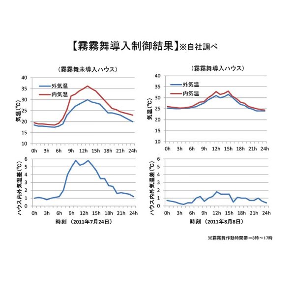 画像3: MHC-2203 霧霧舞II【農業用ファン】　【株式会社フクスイ】 (3)