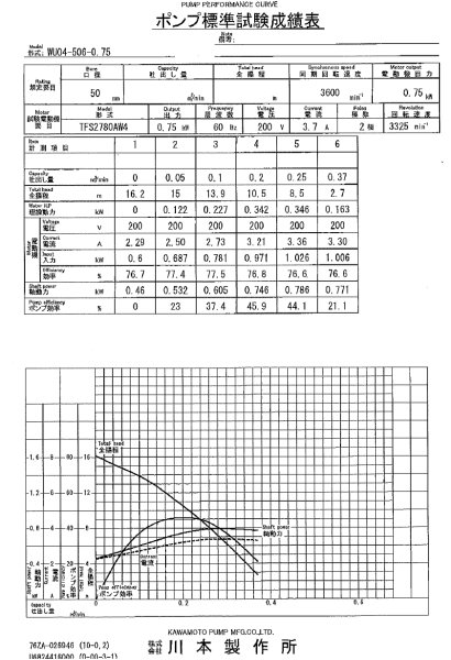 画像3: WUO4-506-0.75　汚物混入水用水中ポンプ WUO4型　　川本ポンプ(川本製作所) (3)