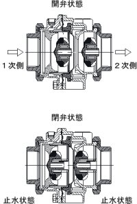 画像1: 【兼工業　KKK】　　減圧式逆流防止器 BX / CX  40