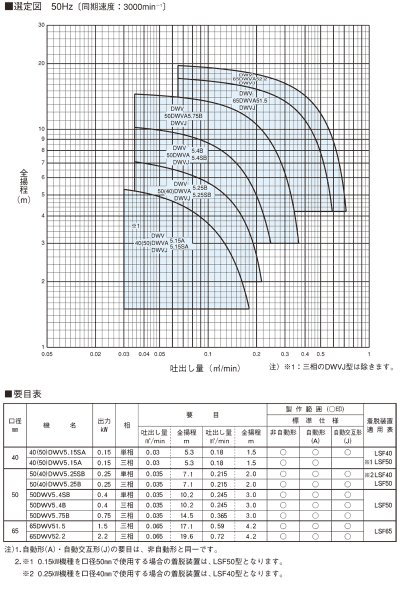画像2: 50(40)DWVJ5.25SB  -エバラポンプ【ケーブル全長１５ｍ】  排水ポンプ　東日本　50Hz 100V 3玉 自動交互形 (2)
