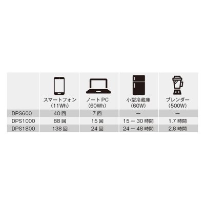 画像7: DPS600 京セラ(Kyocera) 旧リョービ プロ用 ポータブル電源  (7)