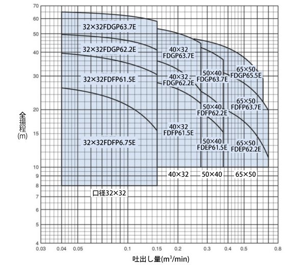 画像3: 荏原製作所   65X50FDFP63.7F  ステンレス 渦巻ポンプ　三相200V 60Hz　荏原製作所 (3)