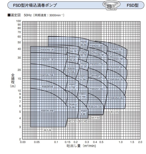 画像3: 32X32FSED5.25E　エバラポンプ　FSD 片吸込渦巻ポンプ　三相200V　50Hz　　荏原製作所 (3)