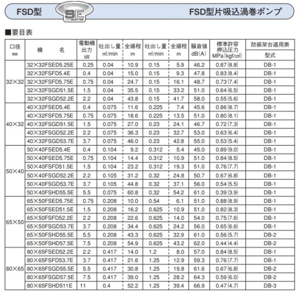 画像4: 32X32FSED5.25E　エバラポンプ　FSD 片吸込渦巻ポンプ　三相200V　50Hz　　荏原製作所 (4)