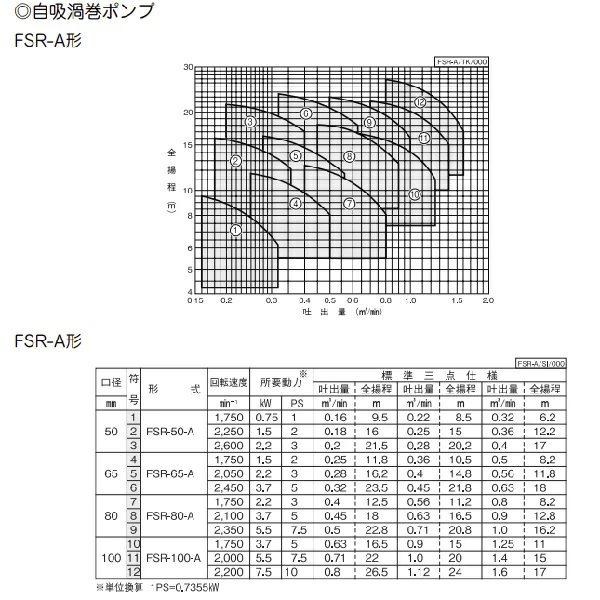 画像2: FSR-80A  ヒューガルポンプ　ベルト掛用自吸うず巻ポンプ【川本ポンプ】　　 (2)