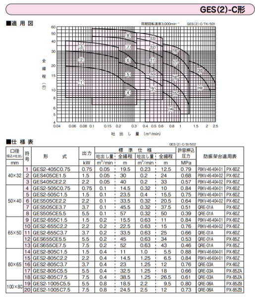 画像3: GES2-405C1.5　川本製作所　GES-C　ステンレス小型渦巻きポンプ　三相200V　50Hz (3)