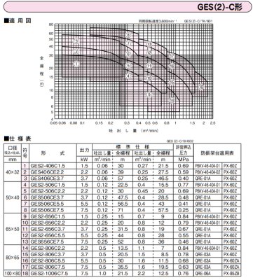 画像3: GES406CE2.2　川本製作所　GES-C　ステンレス小型渦巻きポンプ　三相200V　60Hz (3)