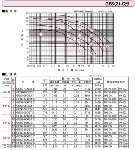 画像3: GES2-406C1.5　川本製作所　GES-C　ステンレス小型渦巻きポンプ　三相200V　60Hz (3)