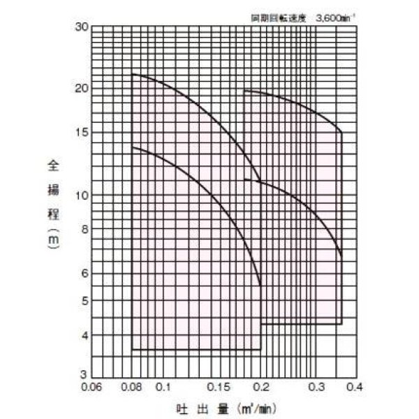 画像2: GSO3-406-C0.4S 川本ポンプ 鋳鉄製自吸式うず巻ポンプ 単相100V 40mm 0.4kW 60Hz用 (2)