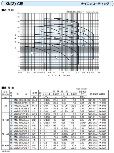 画像3: KN2-505CE1.5　川本製作所　KN(2)-C　ナイロンコーティング 多段タービンポンプ　三相200V　50Hz (3)