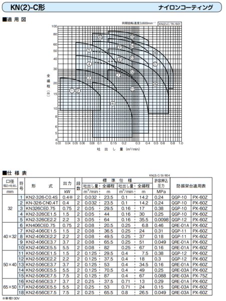 画像3: KN2-656CE5.5　川本製作所　KN(2)-C　ナイロンコーティング 多段タービンポンプ　三相200V　60Hz (3)