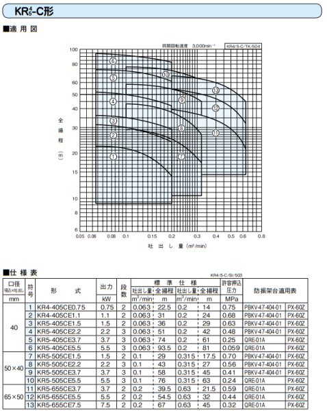画像3: KR5-405CE3.7　川本製作所　KR4(5)-C　ステンレス 多段ポンプ　三相200V　50Hz (3)