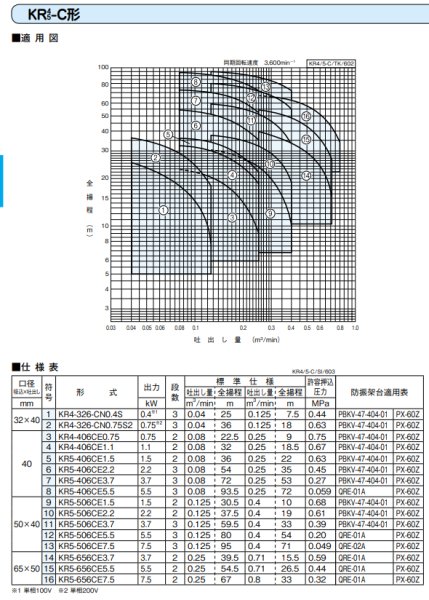画像3: KR5-506CE3.7　川本製作所　KR4(5)-C　ステンレス 多段ポンプ　三相200V　60Hz (3)