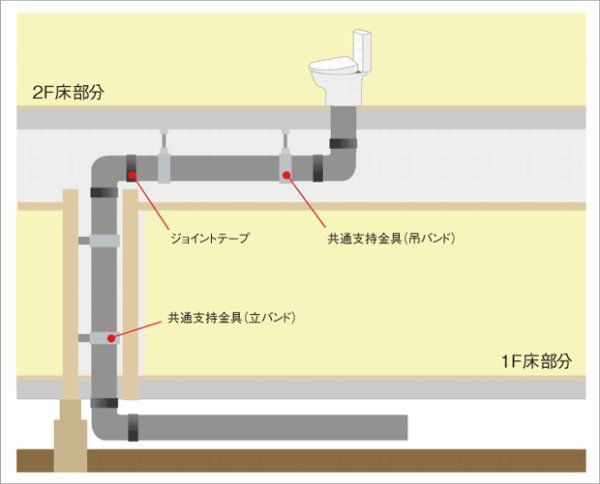 画像5: 【防音材一体型】音ナイン ソケット H-SX100-DS | 排水騒音15dBカット・特許取得の耐久性 (5)