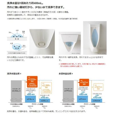 画像4: パナソニック【CH5702WS】アラウーノ 小便器 スゴピカ素材 排水フランジセット同梱 (4)