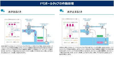 画像3: 【アイエス】FSV-80 F号ボールタップ フランジ式ストレート型(ポリ玉) (3)
