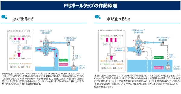 画像3: 【アイエス】FSV-65 　F号ボールタップ フランジ式【PVL13】ポリ浮玉 (3)