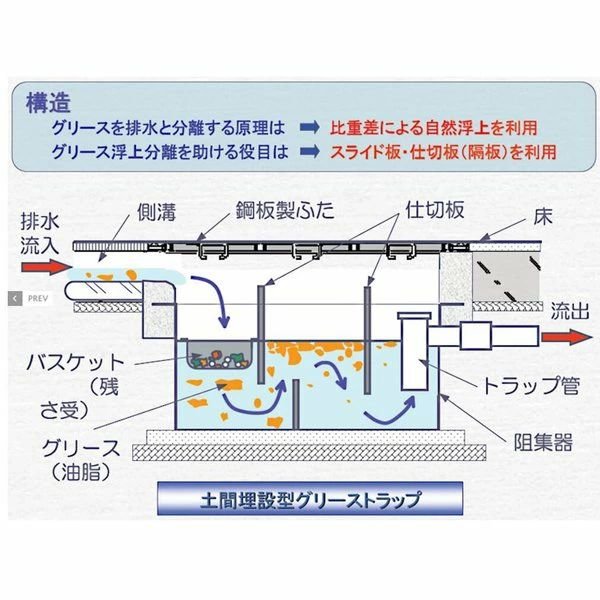 画像5: SK30SC-RZDLIII　【下田エコテック】FRP製浅型　グリーストラップ 鋼板製錆止め塗装蓋付 (5)