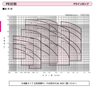 画像3: PE2-405-0.25T　川本製作所　PE(2)型Pラインポンプ　三相200V　50Hz　 (3)