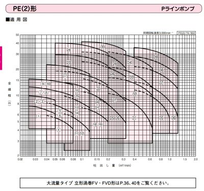 画像3: PE2-405-0.4T　川本ポンプ　PE(2)型Pラインポンプ　三相200V　50Hz　 (3)
