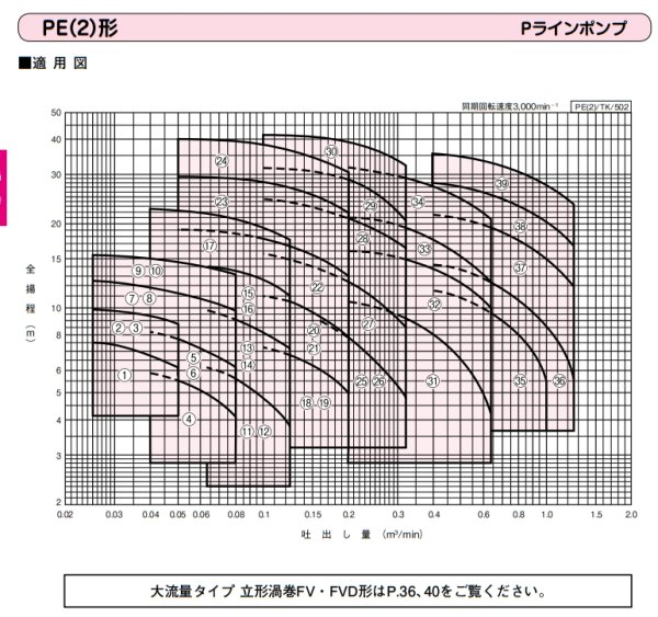 画像3: PE655E3.7　川本ポンプ　PE(2)型Pラインポンプ　三相200V　50Hz　 (3)