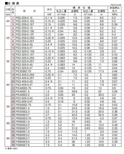 画像4: PE2-405-0.25T　川本製作所　PE(2)型Pラインポンプ　三相200V　50Hz　 (4)