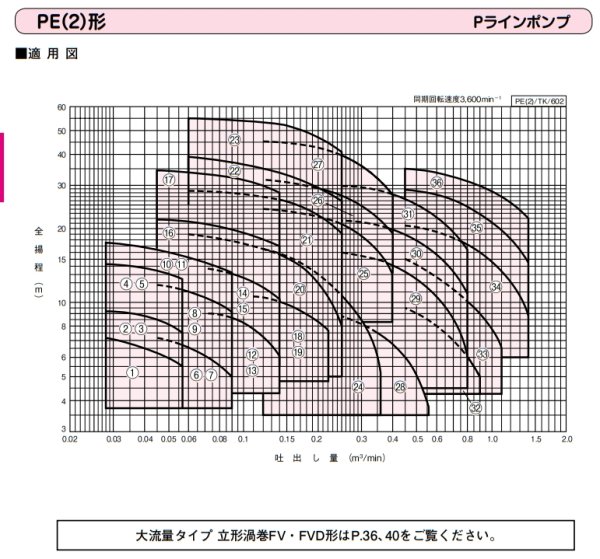 画像3: PE2-206-0.15T　川本ポンプ　PE(2)型Pラインポンプ　三相200V　60Hz　 (3)
