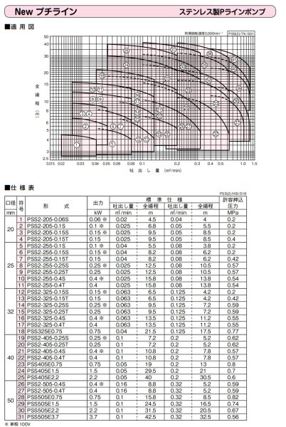 画像3: PSS2-325-0.15T　川本ポンプ　PSS ステンレス製ラインポンプ　三相200V　50Hz　 (3)