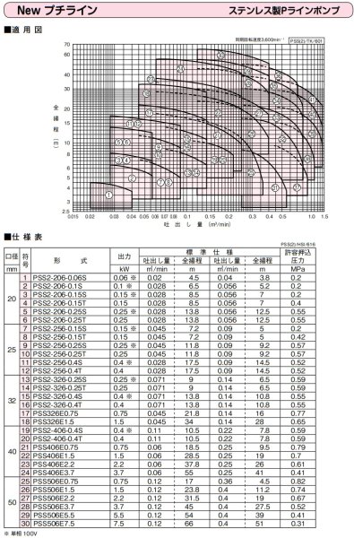画像3: PSS406E2.2   　川本ポンプ　PSS ステンレス製ラインポンプ　三相200V　60Hz　 (3)