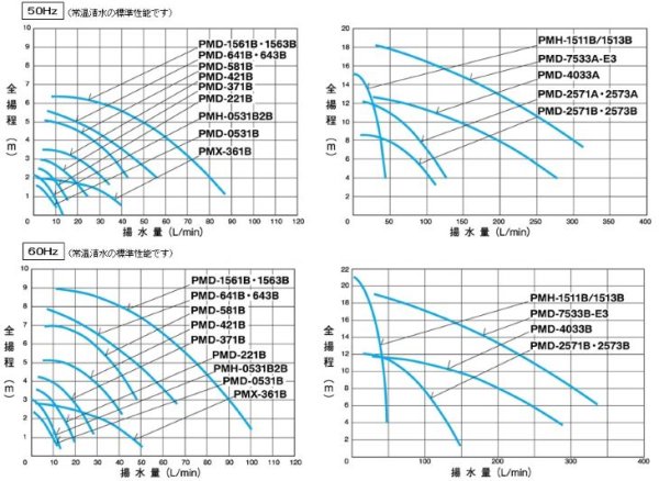 画像4: PMD-1561B2P　三相電機　マグネットポンプ　ケミカル・海水用　フランジ接続口径1B　120/160W　単相100V (4)