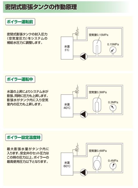 画像4: ステンレス製　給湯/空調用　密閉式膨張タンクHM-24【ホーコス】24L (4)