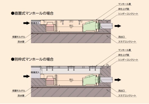 画像3: GFRA-N40EAホーコス側溝式超浅型グリース阻集器鋼板製蓋付【44.0L】 (3)