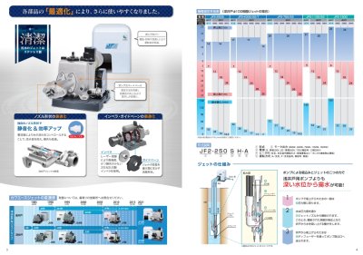 画像3: 【川本製作所】 JF2-750S2 カワエース ジェット 浅井戸・深井戸用自動ポンプ インバータ 単相200V 50/60Hz (3)