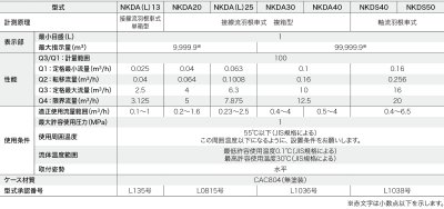 画像3: NKDA13 アズビル金門  乾式直読式水道メーター エコメーター(全長100mm) (3)
