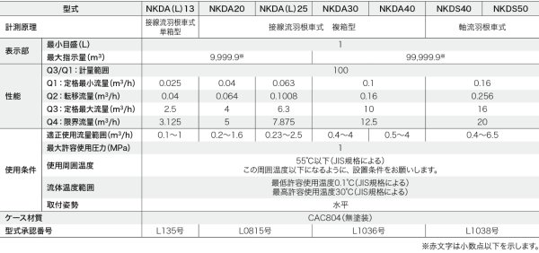 画像3: NKDA13 アズビル金門  乾式直読式水道メーター エコメーター（全長100ｍｍ） (3)