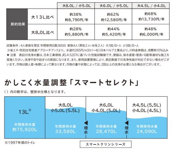 画像5: SMA8204SGB   温水洗浄便座付き　タンクレストイレ スマートクリン３【JANIS ジャニス】排水芯１２０・２００mm　床 (5)