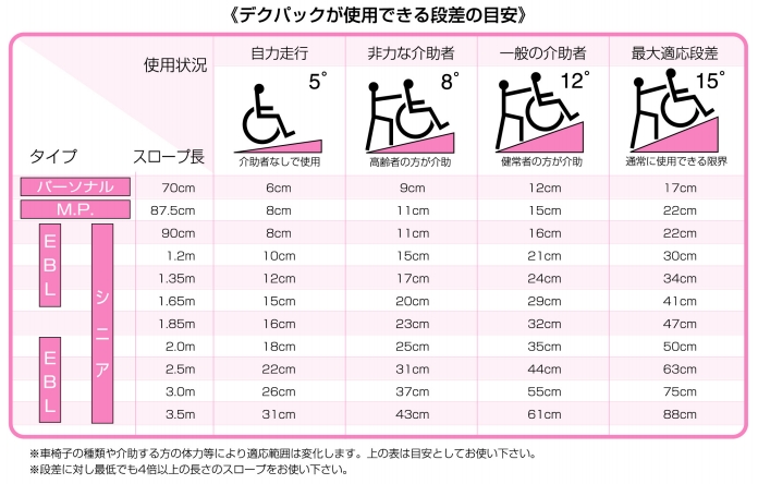 デクパック DECPAC パーソナル【ケアメディックス】 車椅子用段差解消スロープ のことならONLINE JP（オンライン）