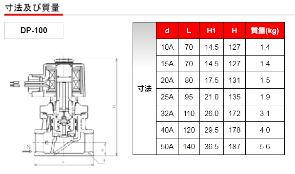 信用 ヨシタケ 電磁弁レッドマン 50A〔品番:DP10050A〕 店頭受取不可